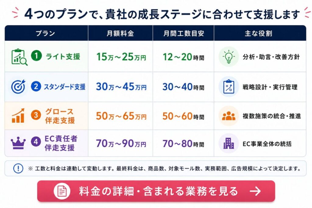 4つの支援プラン