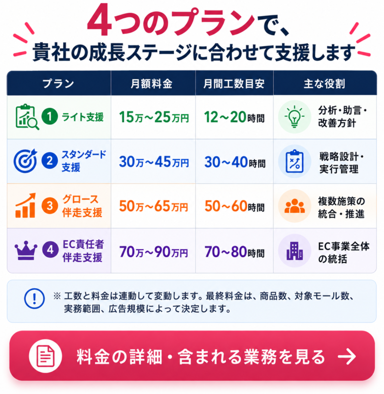 4つの支援プラン