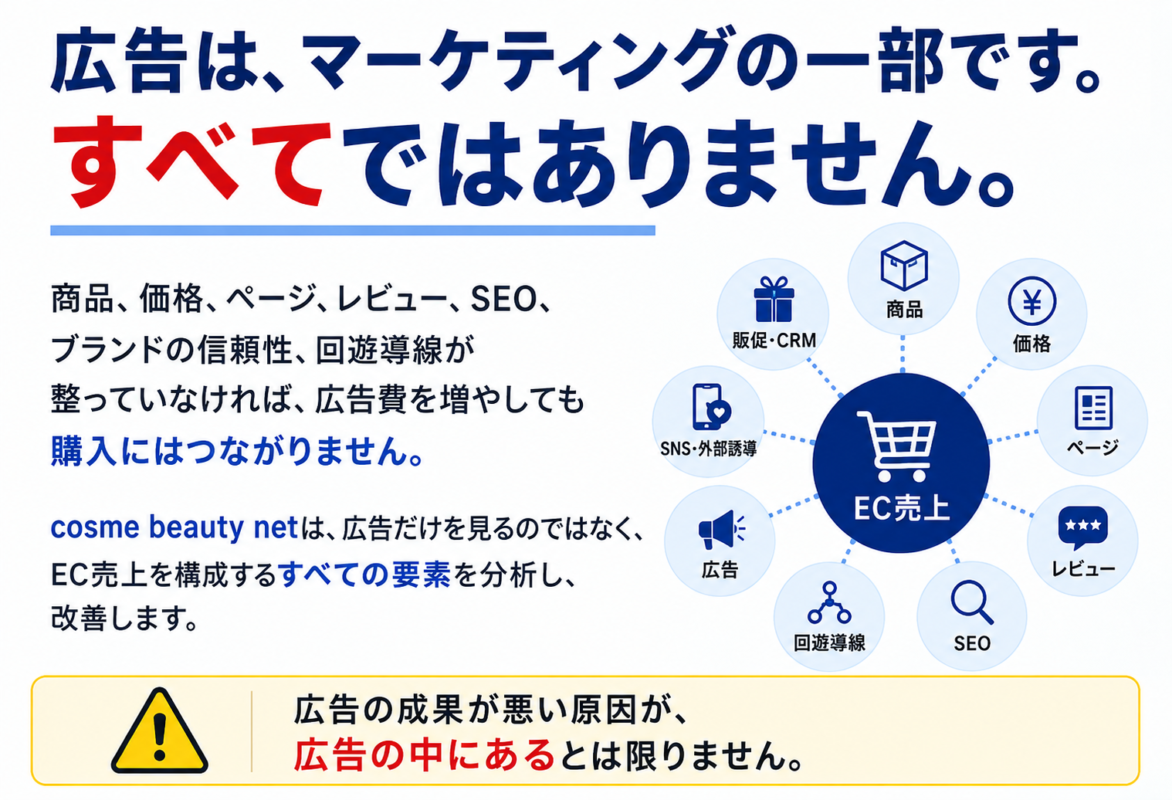 広告は、マーケティングの一部です。すべてではありません。