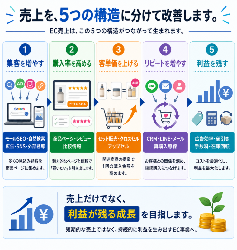 EC売上を構成する仕組み