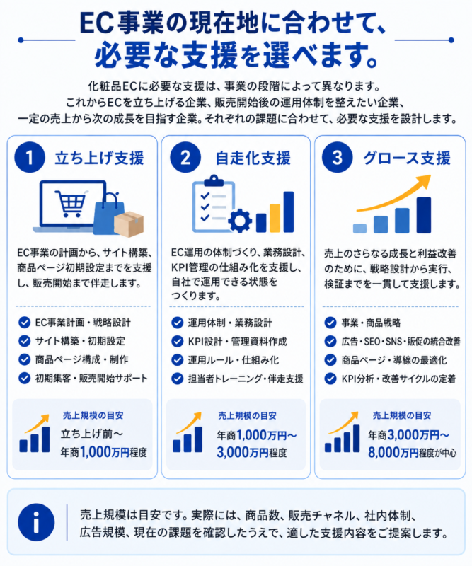 EC事業の現在地に合わせた3つの支援