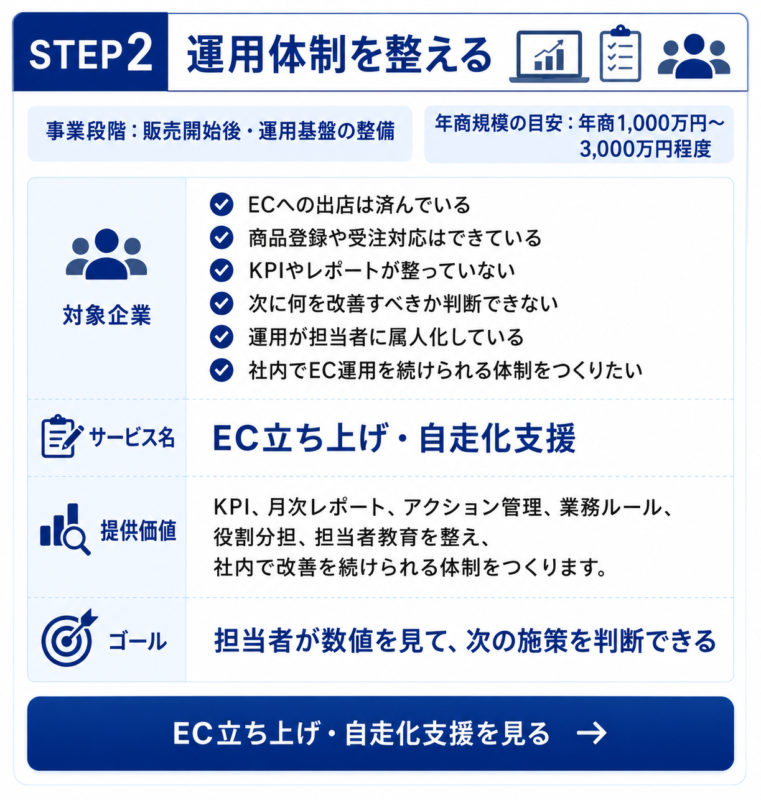 EC自走化支援